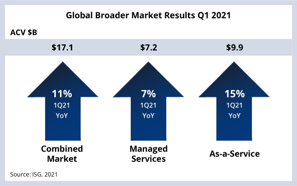 Global Broader Market Results Q1 2021