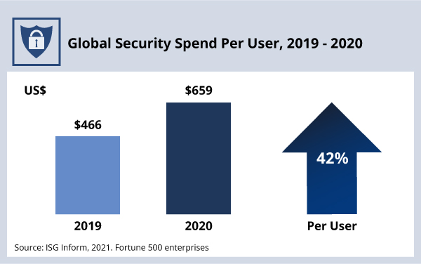 Global Security Spend Per User Graph