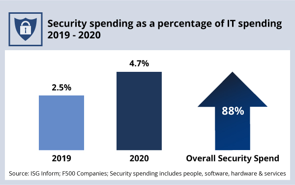 Security spending as a percentage of IT spending 2019-2020