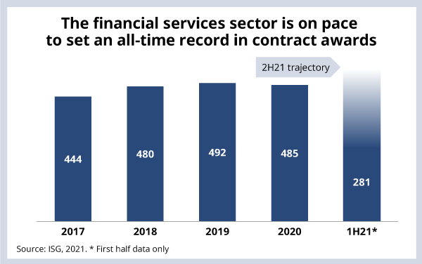 The financial services sector is on pace to set an all-time record in contract awards