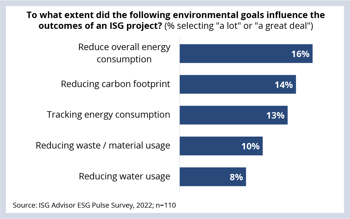 Chart showing to what extent did the following environmental goals influence the outcomes of an ISG project