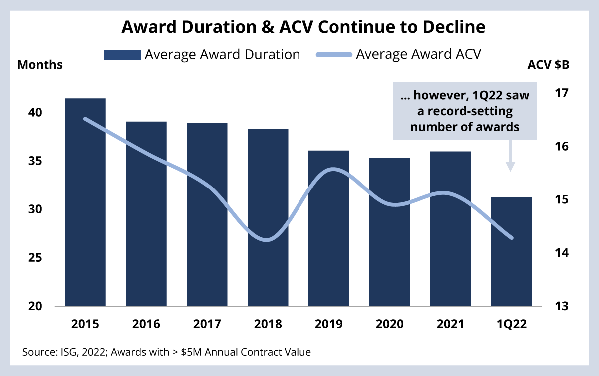 Award Duration & ACV Continue to Decline