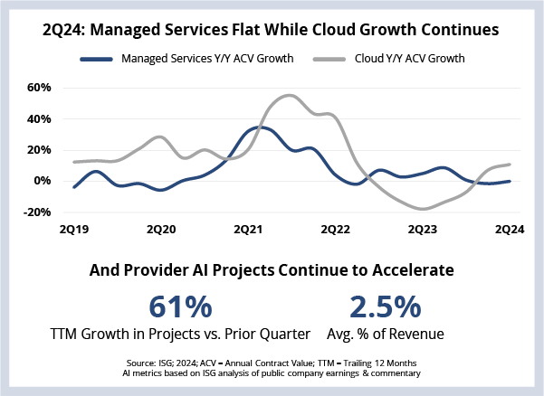 2Q24 Managed Services Flat While Cloud Growth Continues Chart