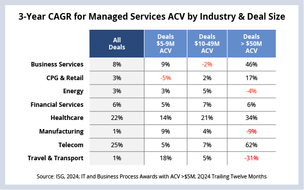 3-Year CAGR for Managed Services ACV by Industry & Deal Size