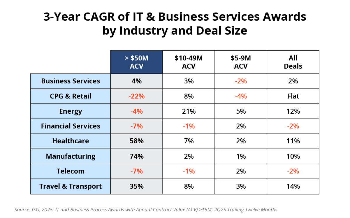 3 YEar CAGR of IT and Business Services Awards by Industry and Deal Size Chart