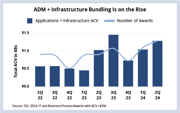 ADM Infrastructure Bundling is on the Rise Graph