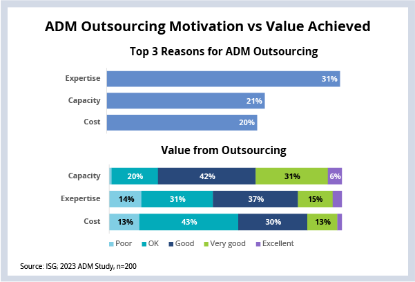 Graph displaying ADM Outsourcing Motivation vs Value Achieved