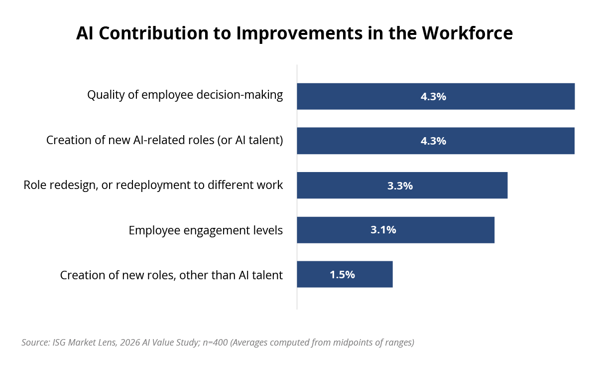AI Contribution to Improvements in the Workforce Chart