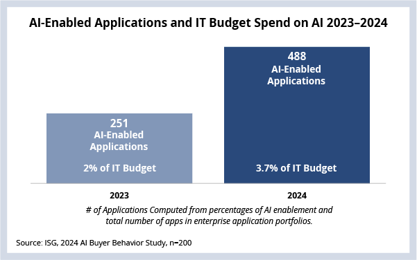 AI Enabled Appllications and IT Budget Spending Graph