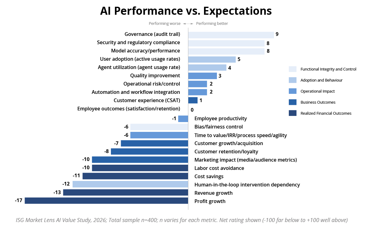 AI Performance vs Expectation Chart