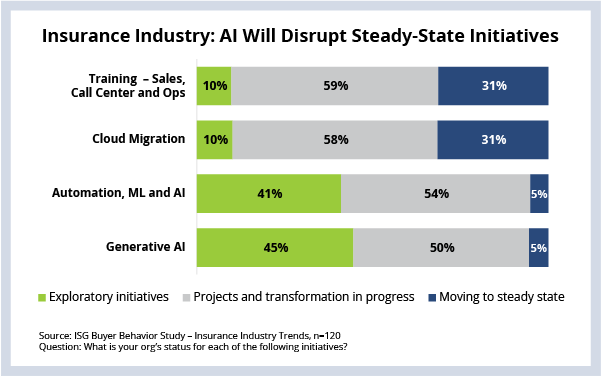 AI Will Disrupt Steady-State Initiatives in the Insurance Industry Graph