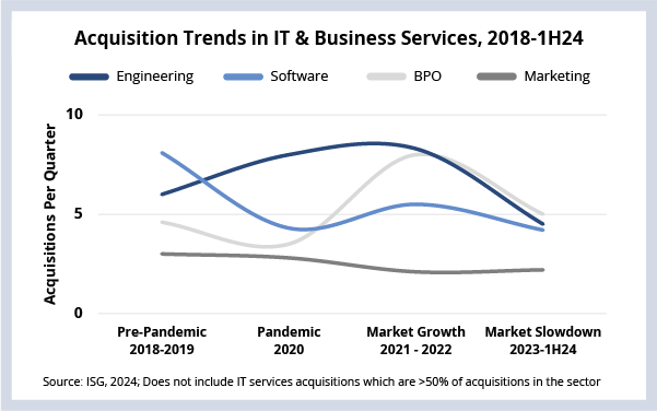 Acquisitions Trends in IT and Business Services Chart