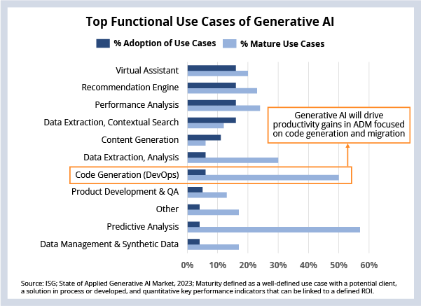 Chart showing the adoption and maturity of Generative AI use cases.