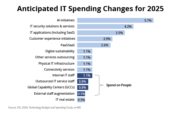 Anticipated IT Spending Increases for 2025