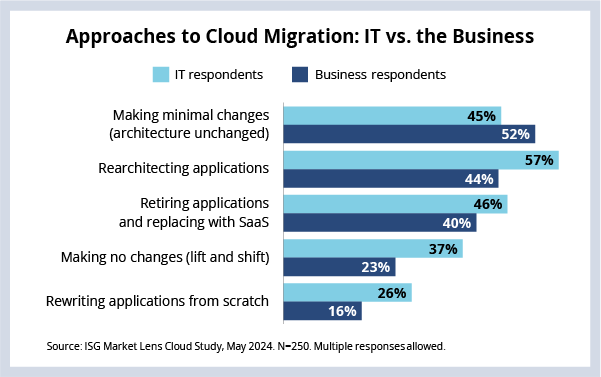 Approaches to Cloud Migration Chart
