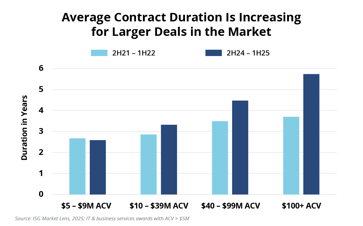 Average Contract Duration is Increasing for the Largest Deals in the Market Chart