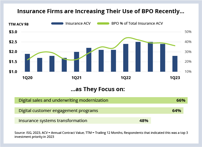 Chart showing the growth of business process outsourcing versus IT outsourcing in the insurance industry
