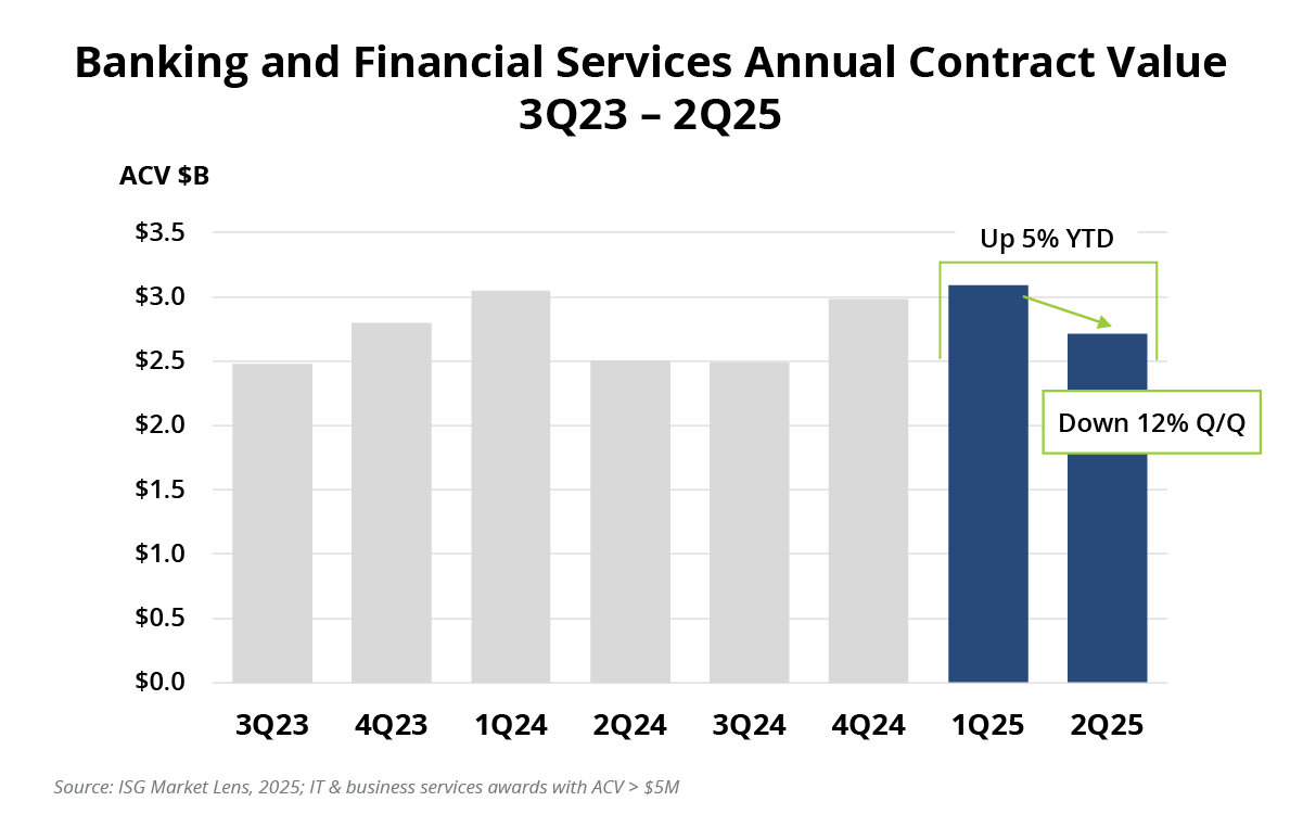 Banking and Financial Services ACV Chart