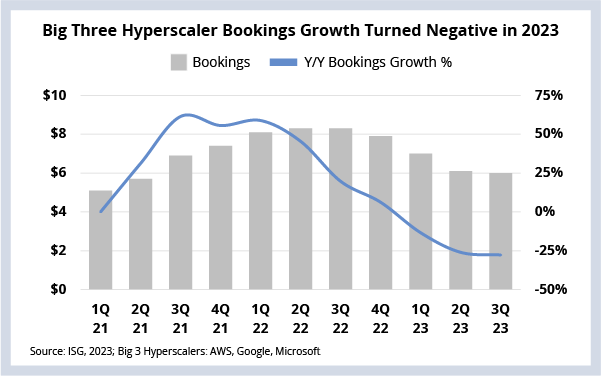 Big 3 Hyerpscaler Bookings Growth Turned Negative in 2023