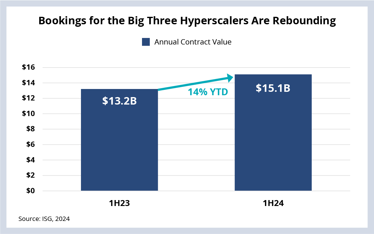 Bookings for the Big Three Hyperscalers are Rebounding