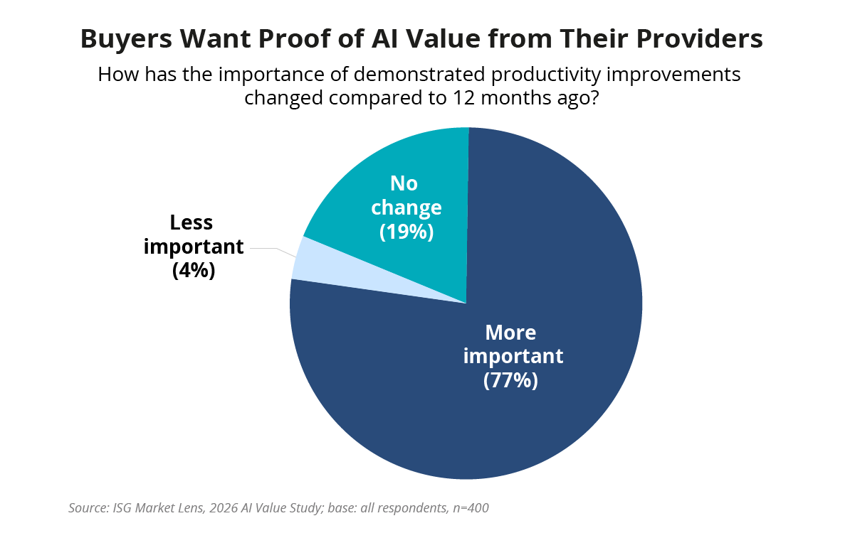 Buyers Want Proof of AI Value From Their Providers Chart