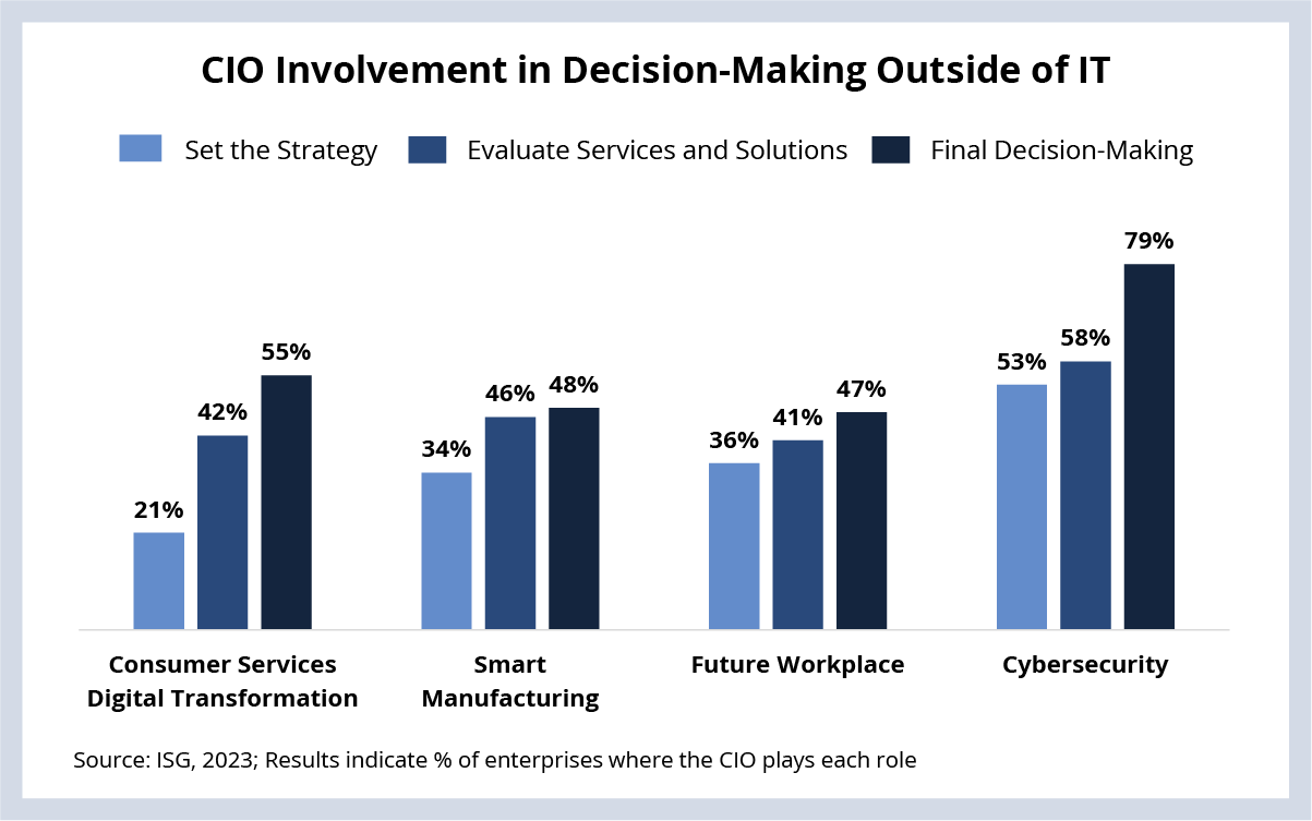 Chart showing the extent to which CIOs are involved in setting strategy, evaluating services and solutions and final decision-making in four different organizational domains.