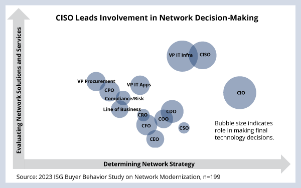Chart showing that CISOs play the biggest overall role in network decision-making