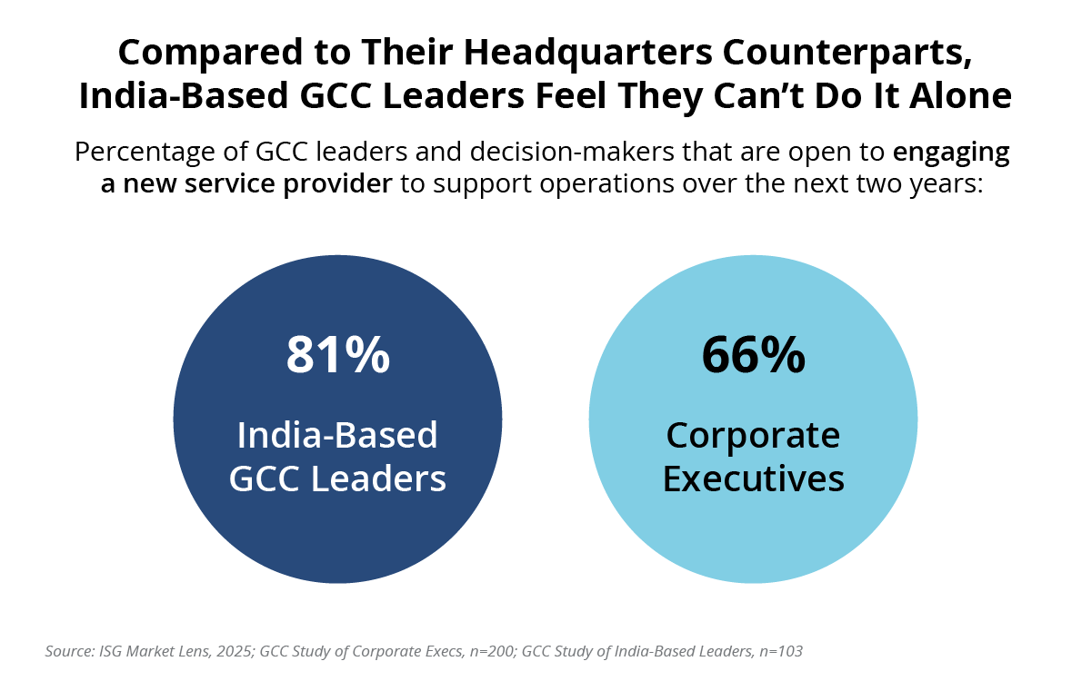 Index Insider: GCC Leaders in India Lean Into Ecosystem Partnerships | ISG