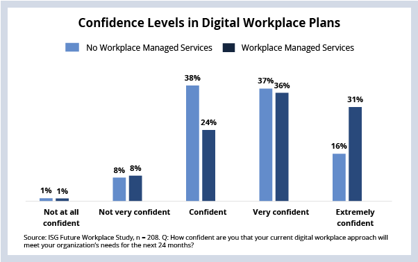 Confidence Levels in Digital Workplace Plans