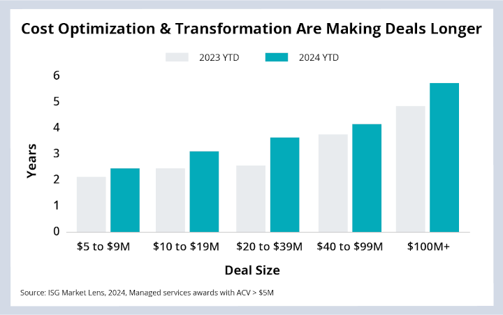 Cost Optimization Transformation Are Making Deals Longer Chart