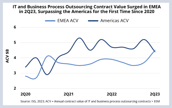 IT and Business Process Outsourcing Contract Value Surged in EMEA in 2Q23