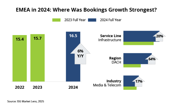 EMEA in 2024 WHere Was Bookings Growth Strongest