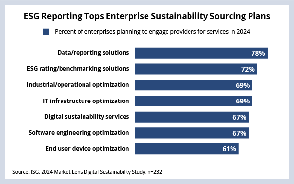 ESG Reporting Tops Enterprise Sustainability Sourcing Plans