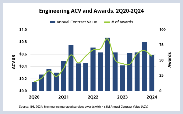 Enginerring ACV and Awards 2Q22-2Q24 Graph