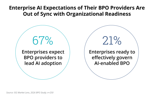 Enterprise AI Expectations of Their BPO Providers Are Out of Sync Chart