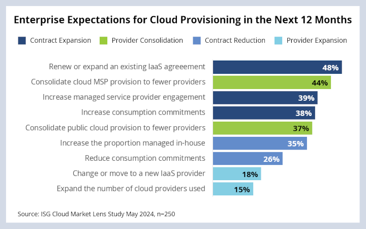 Enterprise Expectations for Cloud Provisioning in the Next 12 Months