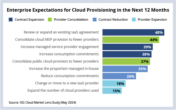 Enterprise expectations for cloud provisioning in the next 12 months chart