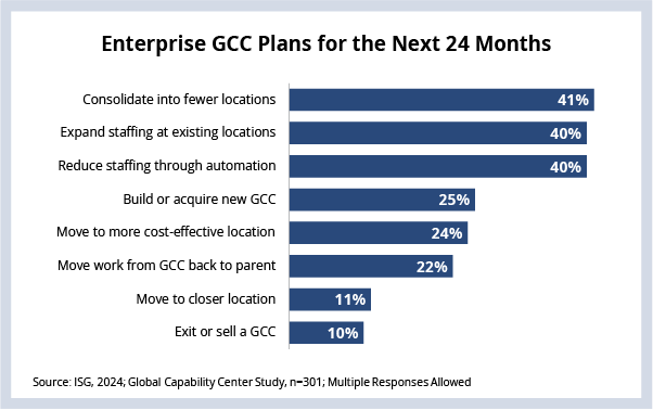 Enterprise GCC Plans for the Next 24 Months Chart