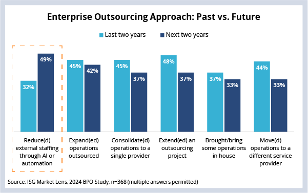 Enterprise Outsourcing Approach: Past vs. Future Chart