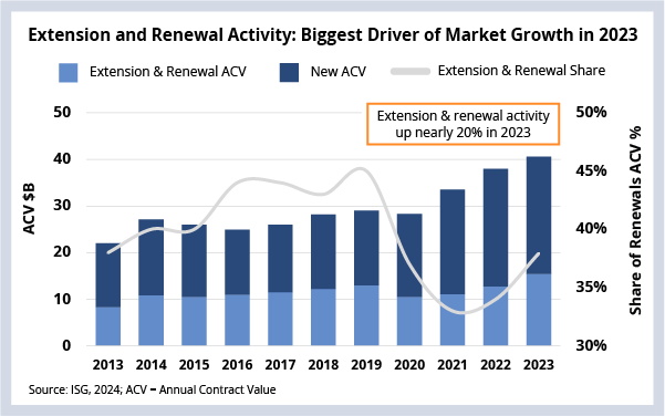 Extension and Renewal Activity: Biggest Drive of Market Growth in 2023 Chart