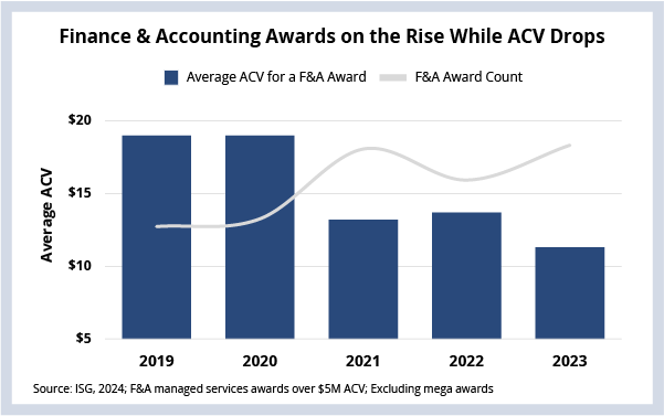 Finance and Accounting Awards on the Rise While ACV Drops