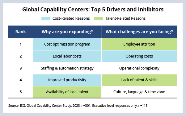 Global Capability Centers: Top 5 Drivers and Inhibitors