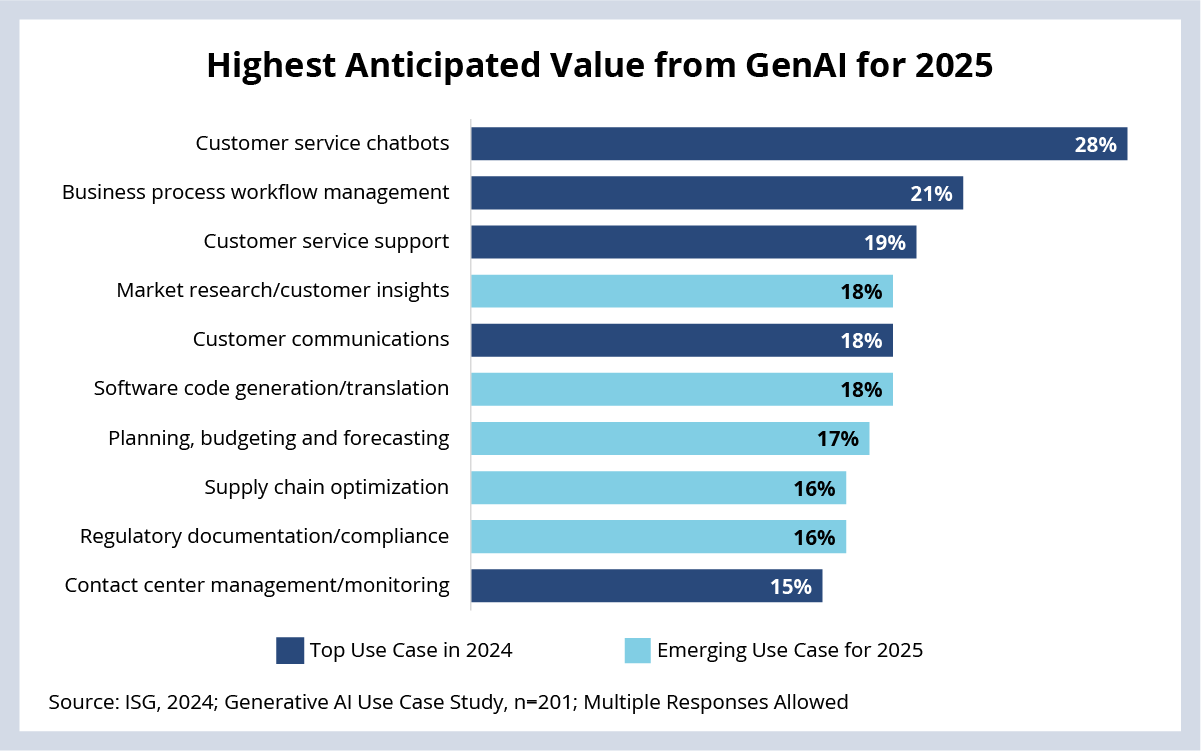 Highest Anticipated Value From GenAI for 2025