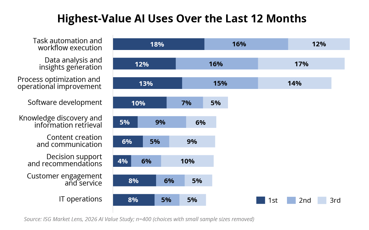 Highest Value AI Uses Chart