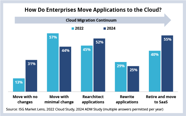 How Do Enterprises Move Applications to the Cloud Chart