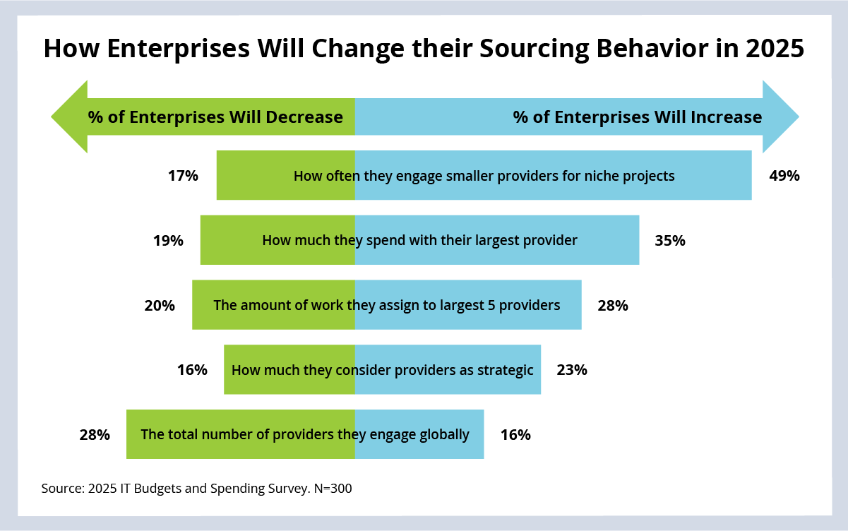 How Industries Will Change Their Sourcing Behavior in 2025