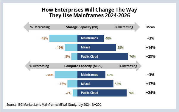 How enterprises will change the way they use mainframes chart