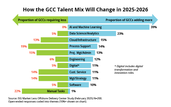 How the GCC Talent Mix Will Change in 2025-2026 Chart