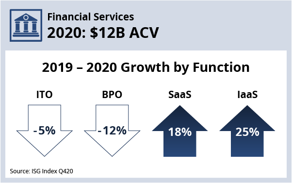 Financial Services 2020 : $12B ACV Chart