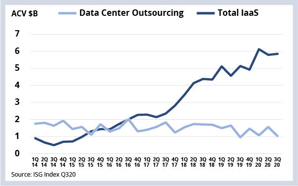 Quarterly ACV for Data Center Outsourcing and IaaS